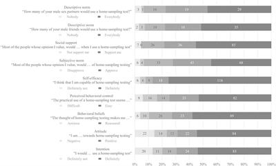 Intention to use and acceptability of home-based sexual health care among men who have sex with men who previously attended clinic-based sexual health care